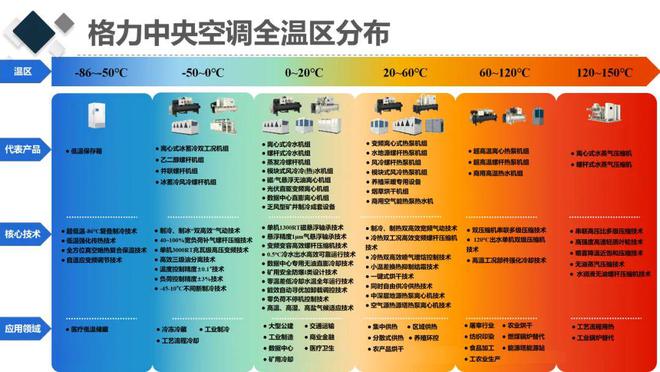 中央空调产业再现分水岭：格力加速从设备商到系统集成商跃升(图2)