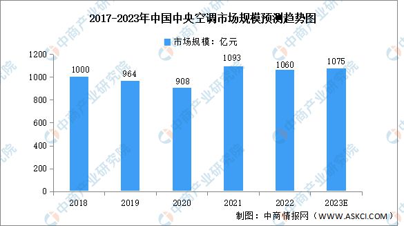 2023年中国中央空调行业市场规模及分布预测分析