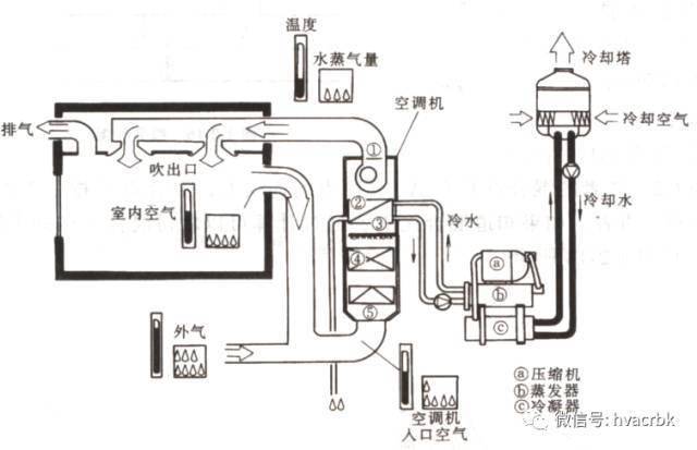 中央空调系统分类组成与功能解析(图1)