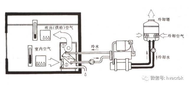 中央空调系统分类组成与功能解析(图2)