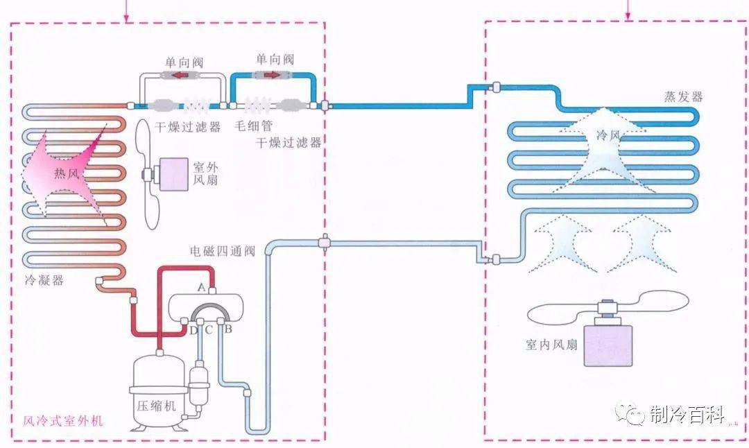 彩图版┃几种常见的中央空调原理与部件组成(图3)
