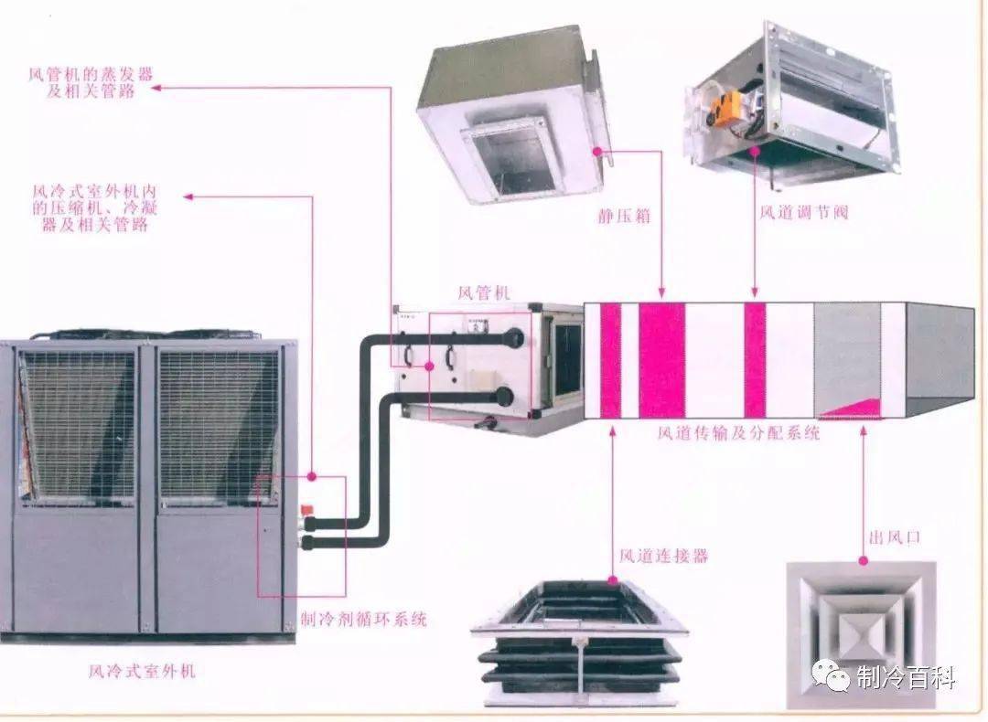 彩图版┃几种常见的中央空调原理与部件组成
