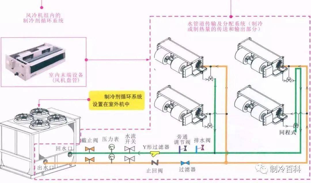 彩图版┃几种常见的中央空调原理与部件组成(图7)