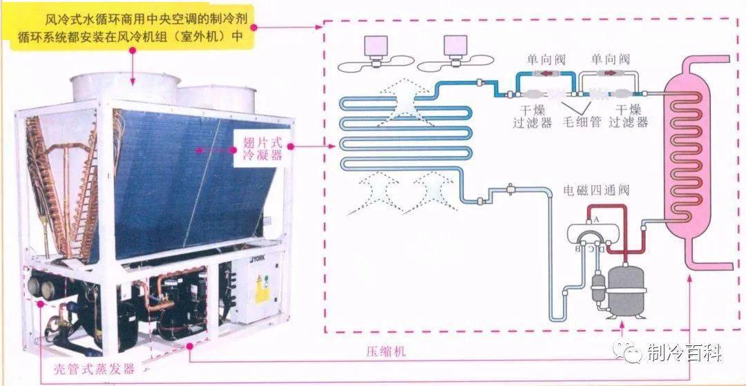 彩图版┃几种常见的中央空调原理与部件组成(图5)
