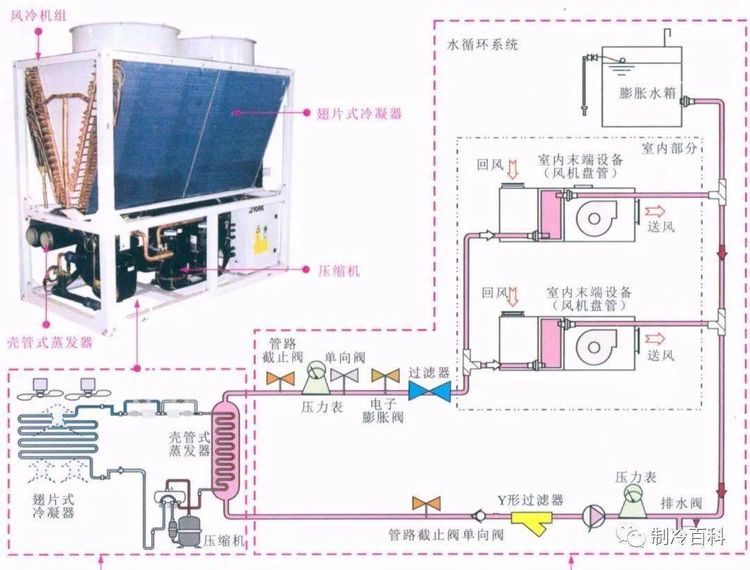 彩图版┃几种常见的中央空调原理与部件组成(图6)