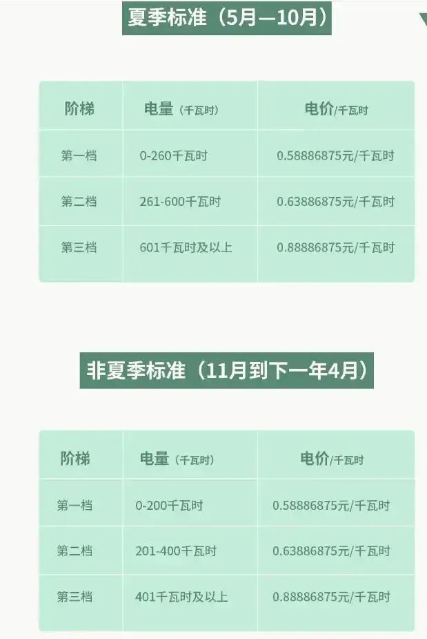 5月起化州电费有调整！