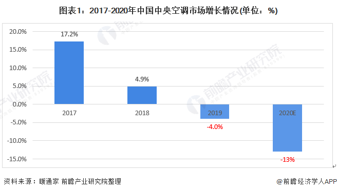 2020年中国中央空调行业市场现状及竞争格局分析十强品牌市占率超70%(图1)