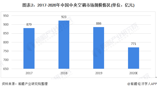 2020年中国中央空调行业市场现状及竞争格局分析十强品牌市占率超70%(图2)