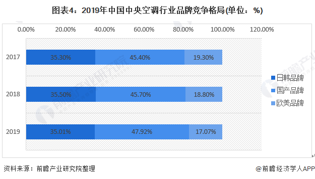2020年中国中央空调行业市场现状及竞争格局分析十强品牌市占率超70%(图4)