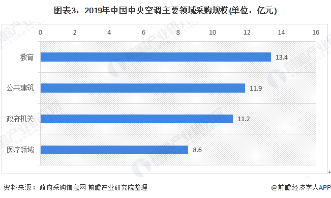 2020年中国中央空调行业市场现状及竞争格局分析十强品牌市占率超70%(图3)