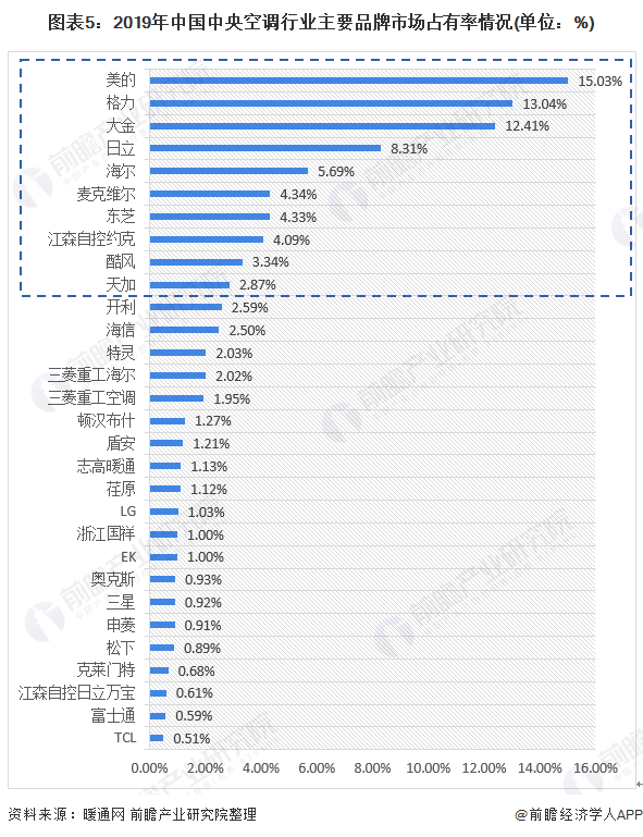 2020年中国中央空调行业市场现状及竞争格局分析十强品牌市占率超70%(图5)