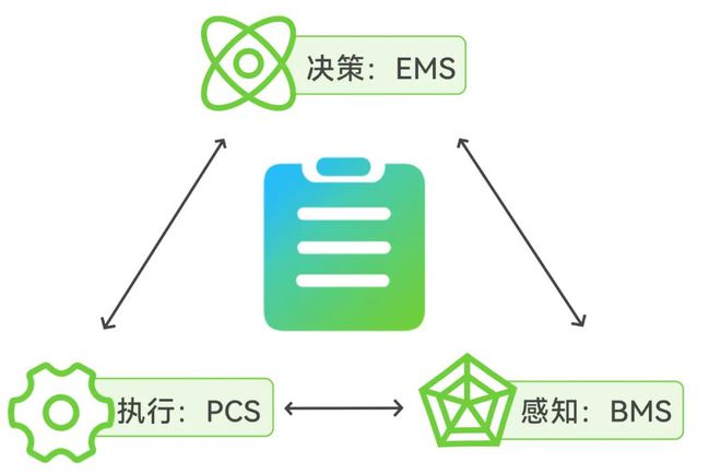 解读工商业储能系统中的“3S”