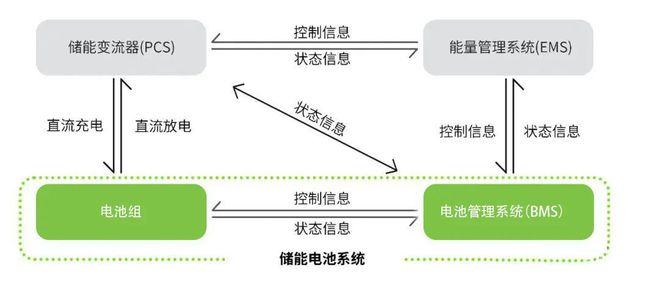 解读工商业储能系统中的“3S”(图5)