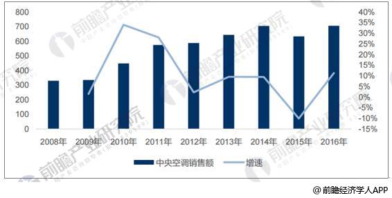 中央空调行业开始回暖多联机贡献仍是增长来源