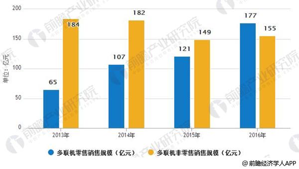 中央空调行业开始回暖多联机贡献仍是增长来源(图3)