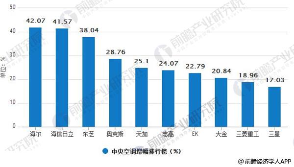 中央空调行业开始回暖多联机贡献仍是增长来源(图4)