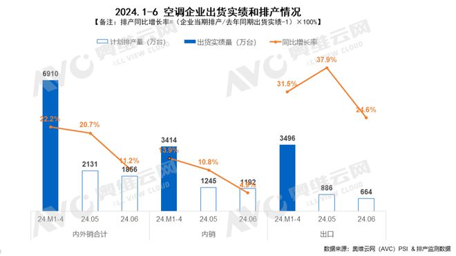 家用空调6月排产：内销同比49%增速明显放缓！热文洞察