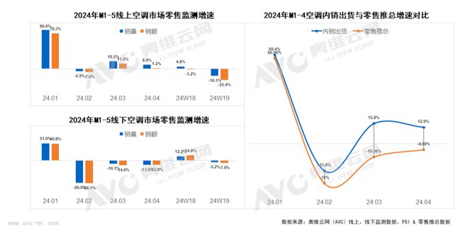 家用空调6月排产：内销同比49%增速明显放缓！热文洞察(图2)