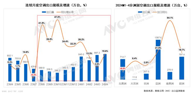 家用空调6月排产：内销同比49%增速明显放缓！热文洞察(图3)