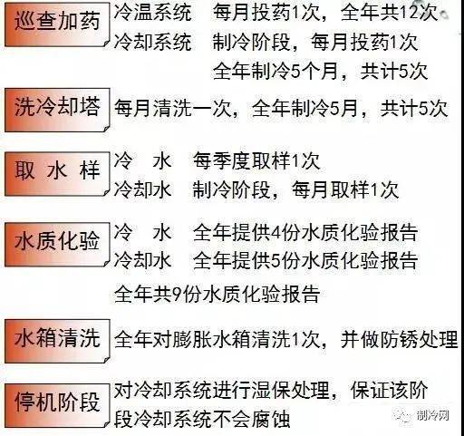 空调主机、风管、冷冻水、冷却水等保养大全(图11)