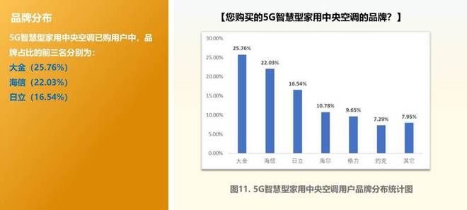 趋势观察：智慧型家用中央空调市场需求旺盛(图5)