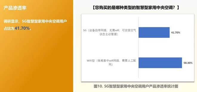 趋势观察：智慧型家用中央空调市场需求旺盛(图4)