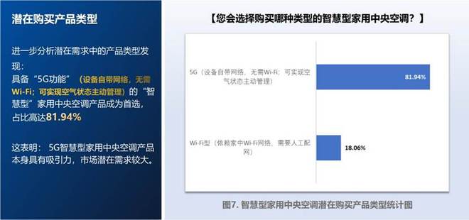 趋势观察：智慧型家用中央空调市场需求旺盛(图6)