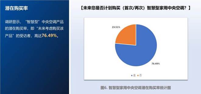 趋势观察：智慧型家用中央空调市场需求旺盛(图3)