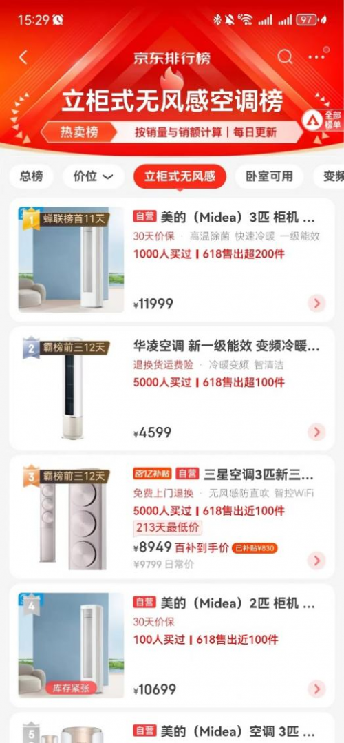 美的多款无风感空调618销量第一：以科技为基底塑造中国健康空调新高度！(图2)