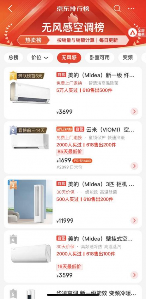 美的多款无风感空调618销量第一：以科技为基底塑造中国健康空调新高度！(图1)