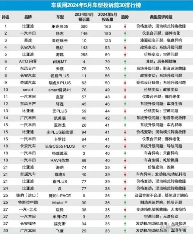 5月份投诉榜比亚迪和丰田刷屏丰田BZ3空调问题投诉量上涨(图5)