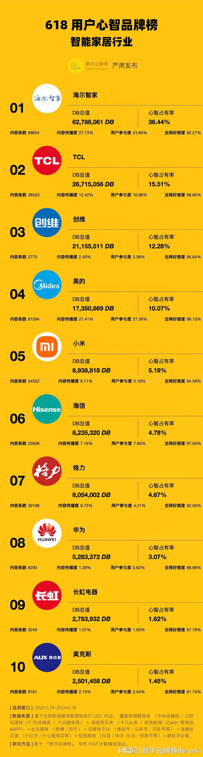 海尔智家618：多个第一源自用户(图1)