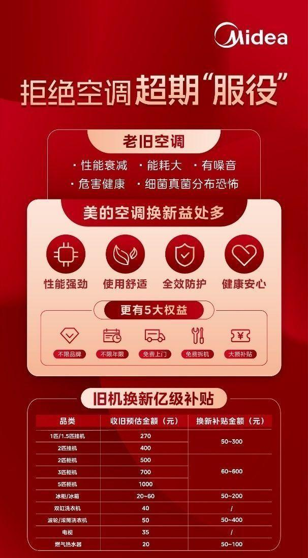 80亿补贴助力！美的家用中央空调卫冕全网销冠人本科技傲视群雄
