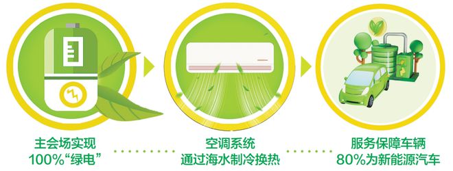 新华社聚焦大连：夏季达沃斯论坛“含绿量”不断提高(图3)