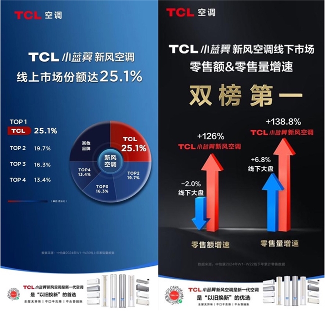 解码TCL空调：“健康空调器一线品牌”如何炼成？(图3)