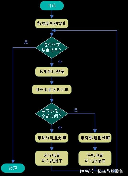 多联机空调控制计费系统(图2)