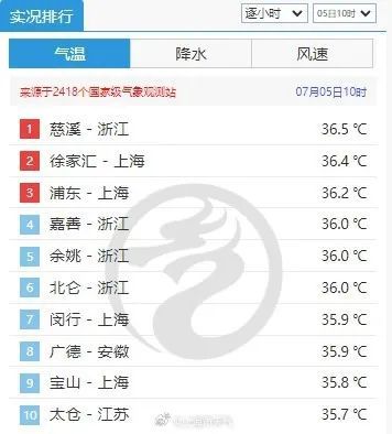 比昨天还热！上海今天不止38℃全国前三占俩…有人吐槽：坐网约车热吐了；司机：不开空调有苦衷