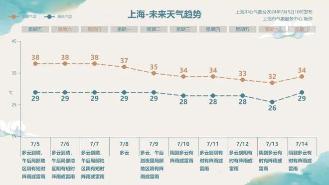 比昨天还热！上海今天不止38℃全国前三占俩…有人吐槽：坐网约车热吐了；司机：不开空调有苦衷(图3)