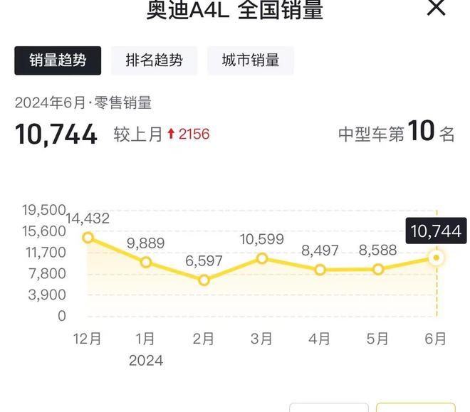 新一代奥迪A4L或明年年中到！现款优惠12万多算笔账看能下手不(图2)