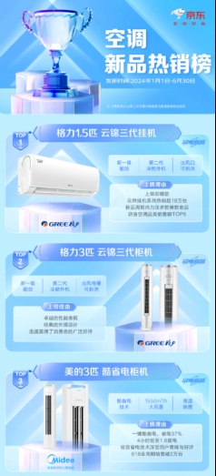 京东空调新品热销榜揭晓格力、美的等品牌强势上榜
