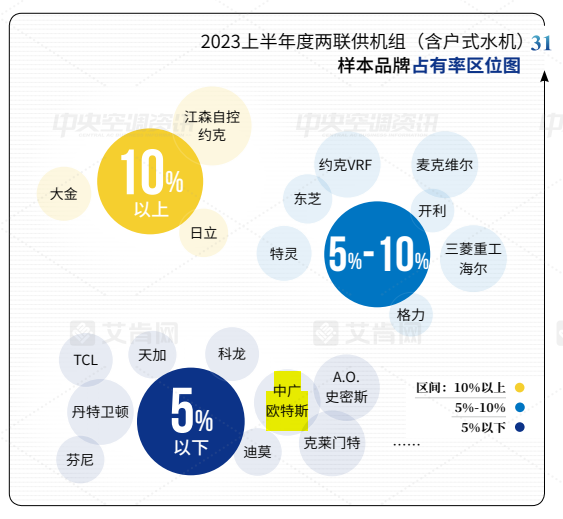 中广欧特斯热泵空调上榜两份《2023上半年中央空调报告(图7)