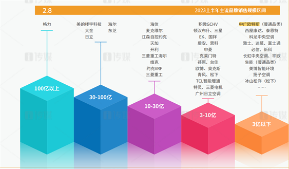 中广欧特斯热泵空调上榜两份《2023上半年中央空调报告(图2)