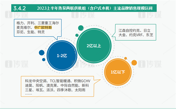 中广欧特斯热泵空调上榜两份《2023上半年中央空调报告(图3)