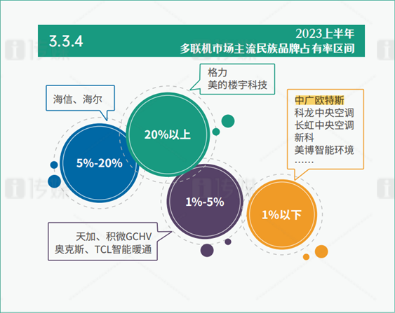 中广欧特斯热泵空调上榜两份《2023上半年中央空调报告(图4)