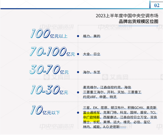 中广欧特斯热泵空调上榜两份《2023上半年中央空调报告(图5)