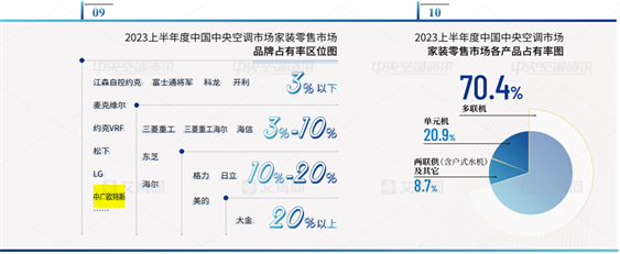中广欧特斯热泵空调上榜两份《2023上半年中央空调报告(图6)