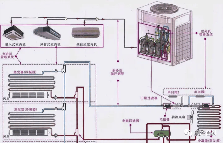 中央空调氟系统与水系统知识你懂吗？