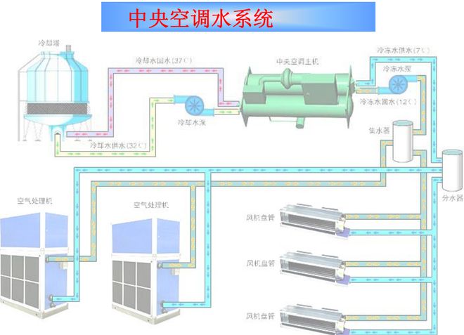 【图朴解决方案】空调水系统分类形式及工作流程图解通俗易懂！