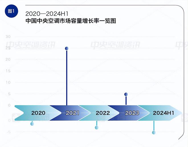 艾肯网发布2024半年报中央空调行业同比下滑超5%