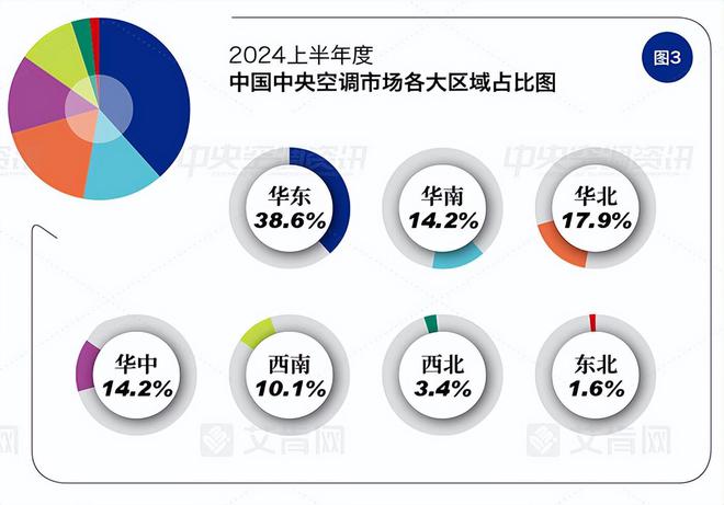 艾肯网发布2024半年报中央空调行业同比下滑超5%(图3)